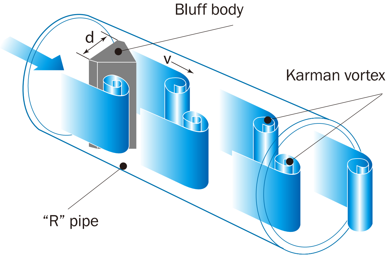 Vortex Engineering Vortex Flow Meter – OVAL Engineering Inc.